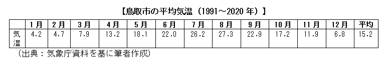 鳥取市の平均気温（1991～2020年）