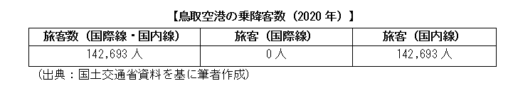 鳥取空港の乗降客数（2020年）