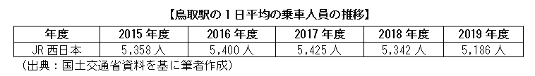 鳥取駅の1日平均の乗車人員の推移