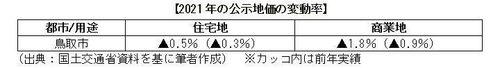 2021年の公示地価の変動率