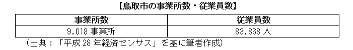 鳥取市の事業所数・従業員数