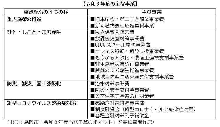 令和3年度の主な事業