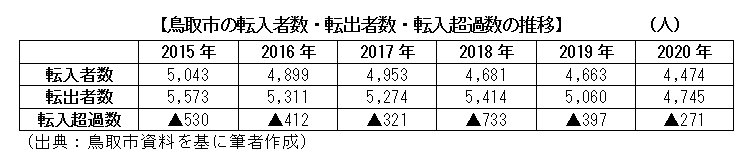 鳥取市の転入者数・転出者数・転入超過数の推移