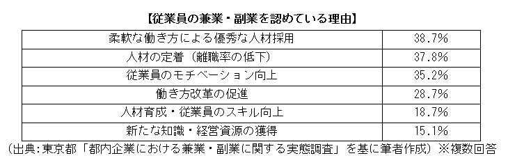 従業員の兼業・副業を認めている理由