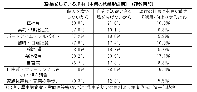 副業をしている理由（本業の就業形態別