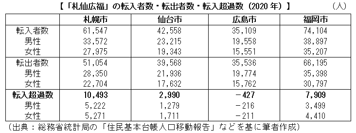 「札仙広福」の転入者数・転出者数・転入超過数（2020年）