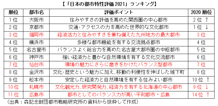 「日本の都市特性評価2021」ランキング