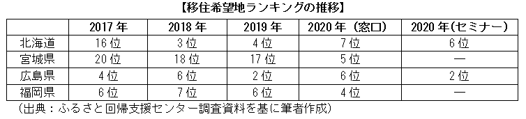 移住希望地ランキングの推移