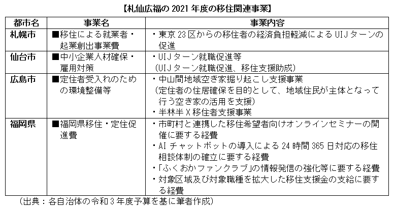 札仙広福の2021年度の移住関連事業