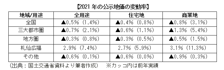 2021年の公示地価の変動率