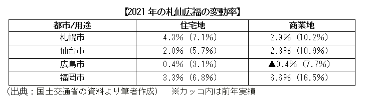 2021年の札仙広福の変動率