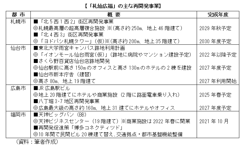 「札仙広福」の主な再開発事業