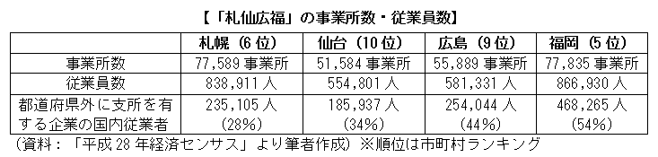 「札仙広福」の事業所数・従業員数