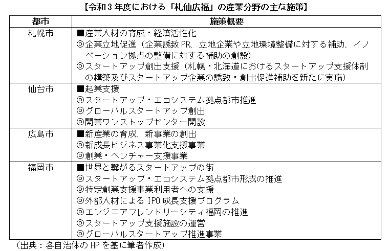 令和3年度における「札仙広福」の産業分野の主な施策