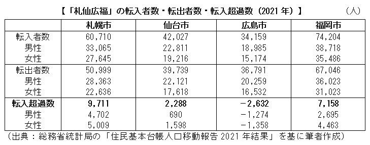 「札仙広福」の転入者数・転出者数・転入超過数（2021年）