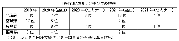 移住希望地ランキングの推移