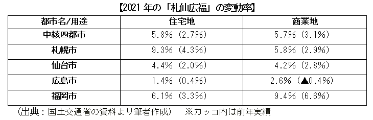 2021年の「札仙広福」の変動率