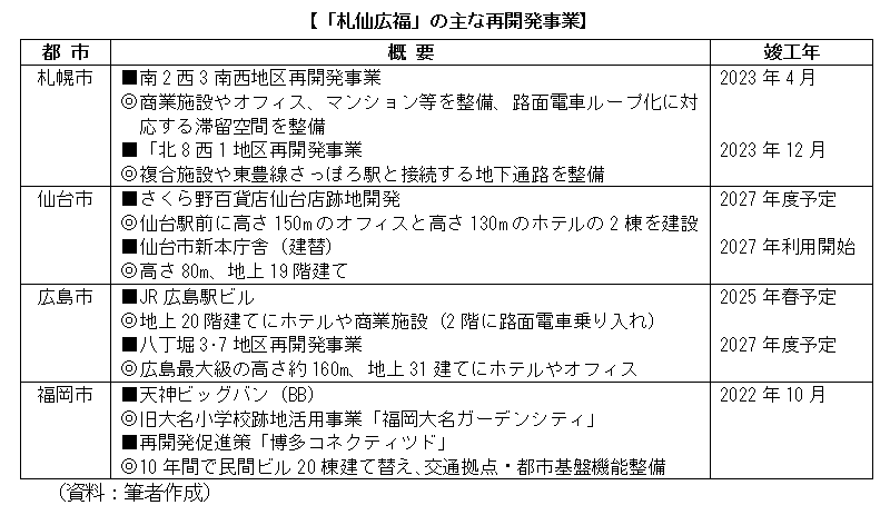 「札仙広福」の主な再開発事業