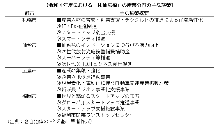 令和4年度における「札仙広福」の産業分野の主な施策