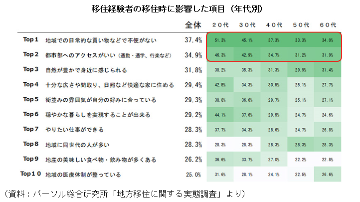 移住経験者の移住時に影響した項目（年代別）