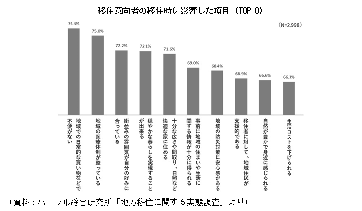 移住意向者の移住時に影響した項目（TOP10）