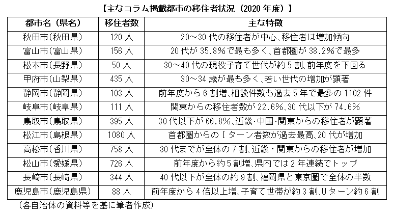 主なコラム掲載都市の移住者状況（2020年度）