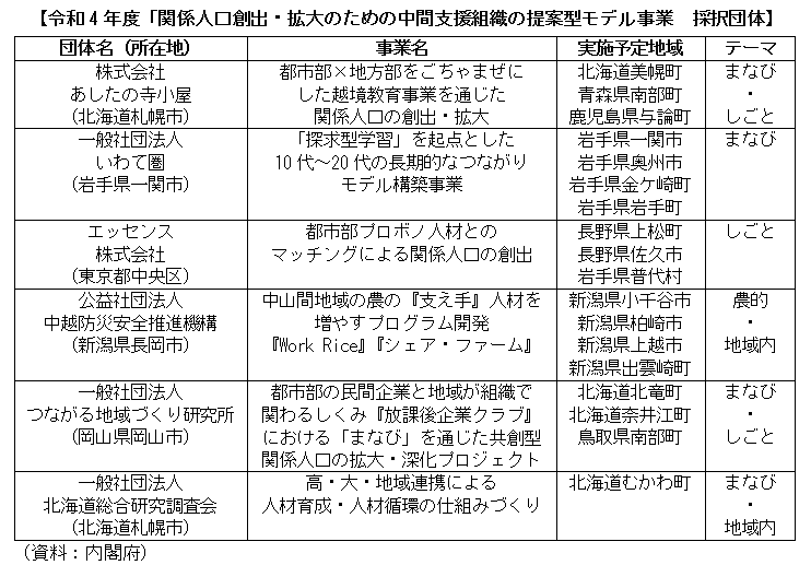 令和4年度「関係人口創出・拡大のための中間支援組織の提案型モデル事業　採択団体