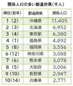 関係人口の意識調査2022