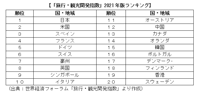 「旅行・観光開発指数」2021年版ランキング