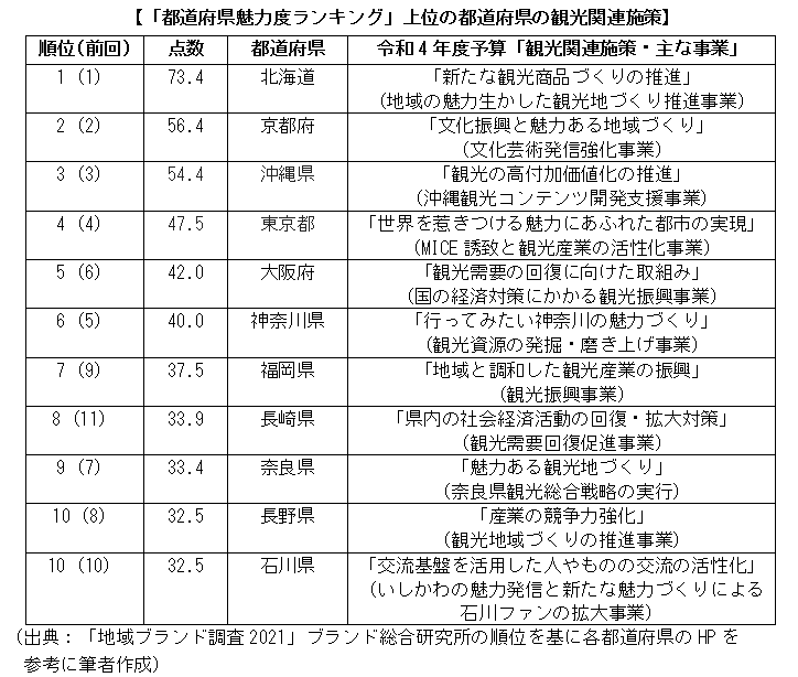 「都道府県魅力度ランキング」上位の都道府県の観光関連施策