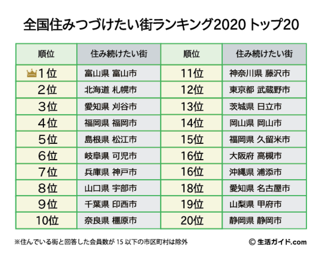 「全国住みつづけたい街ランキング2020」　第一位は富山県富山市　約６割が「住みたい街」と回答