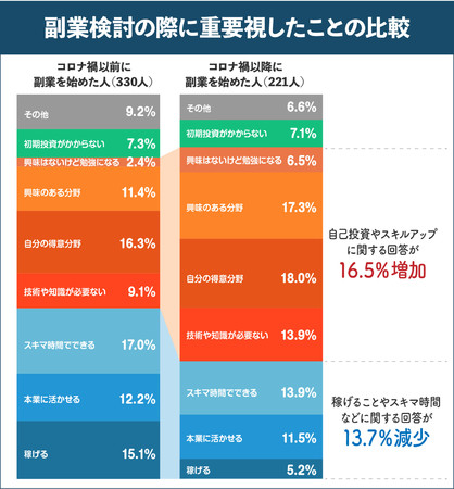 副業検討の際に重要視したことの比較