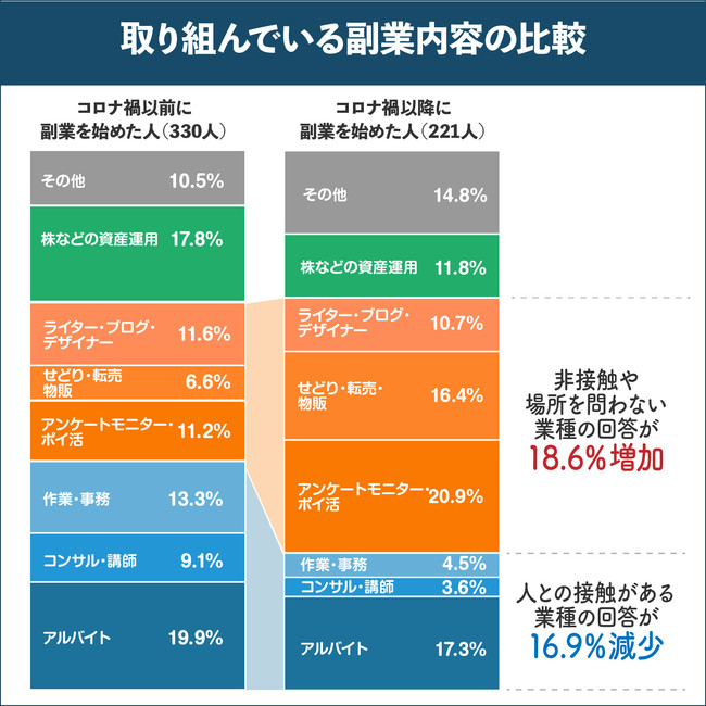 取り組んでいる副業内容の比較