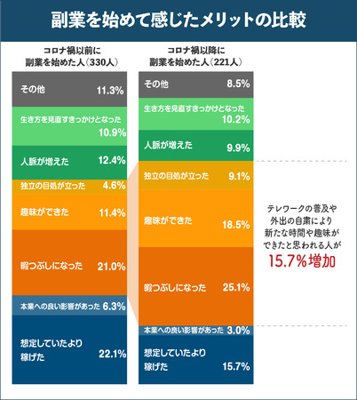 副業を始めて感じているメリットの比較