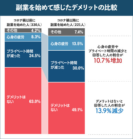 副業を始めて感じるデメリットの比較