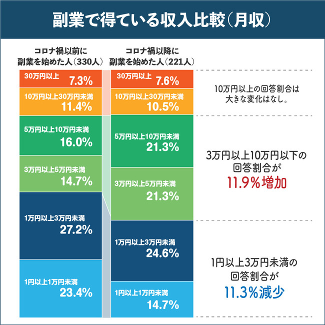 副業で得ている収入比較（月収）