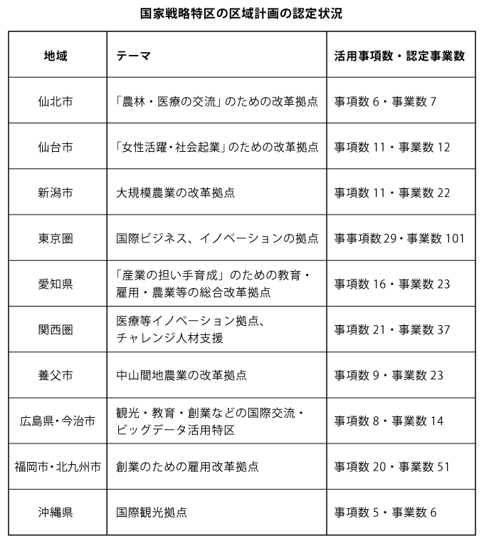 国家戦略特区で見る地方創生の現在地 地域活性機構 リレーコラム Glocal Mission Times グローカルミッションタイムズ