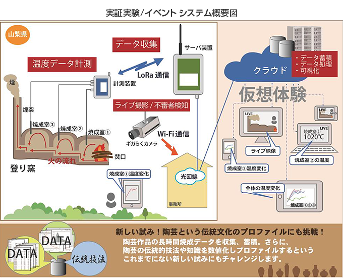 Ntt東日本ら4社がiot活用の登り窯焼成公開実証実験と仮想体験イベントの開催 Gmt グローカルミッションタイムズ 地方で働く を考えるビジネスパーソンのためのニュースサイト