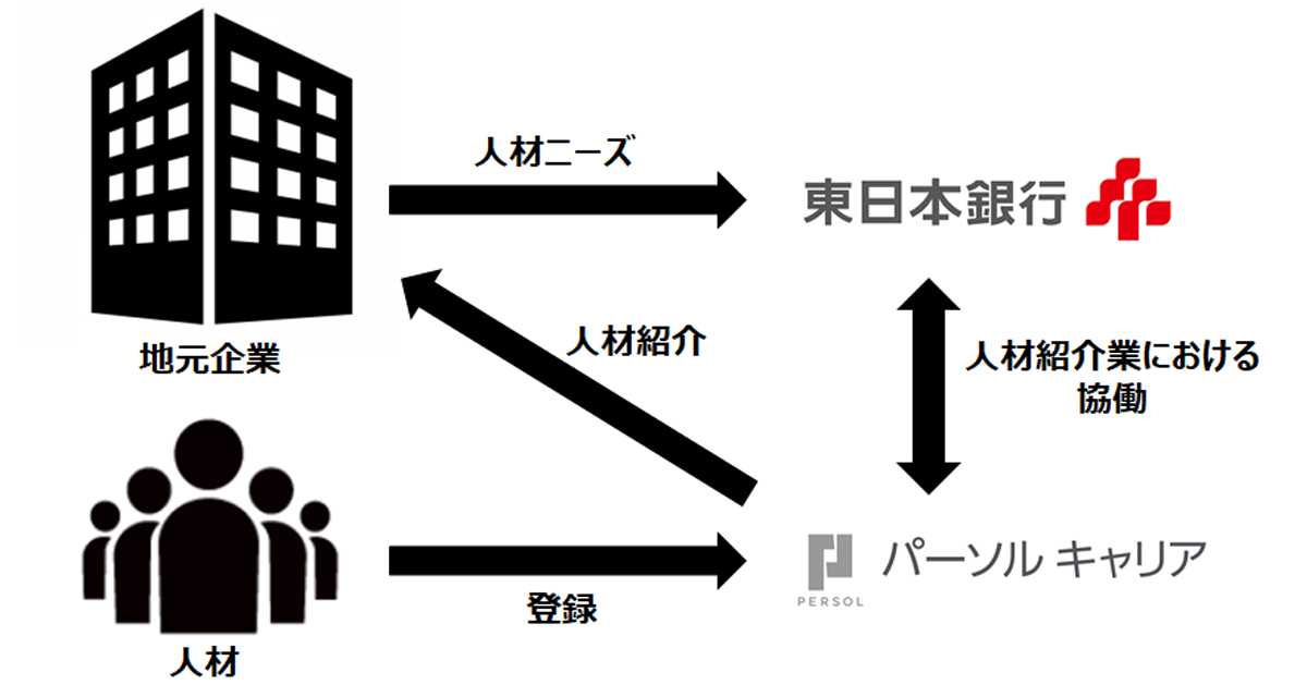 銀行 東日本