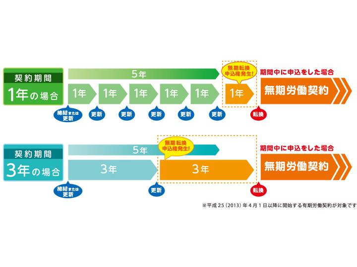 無期転換と正社員は別もの 正しい理解で転職チャンスを見極めて Glocal Mission Times グローカルミッションタイムズ