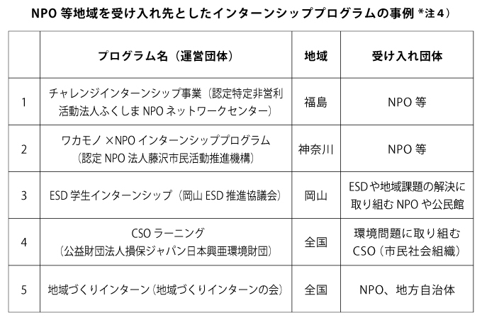 若者の地域参加とオルタナティブインターンシップ 地域活性機構リレーコラム Glocal Mission Times グローカルミッションタイムズ